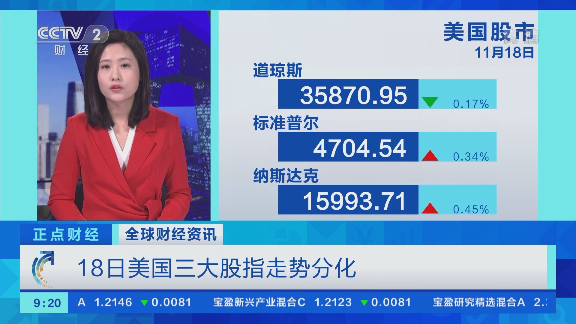 正点财经]全球财经资讯18日美国三大股指走势分化