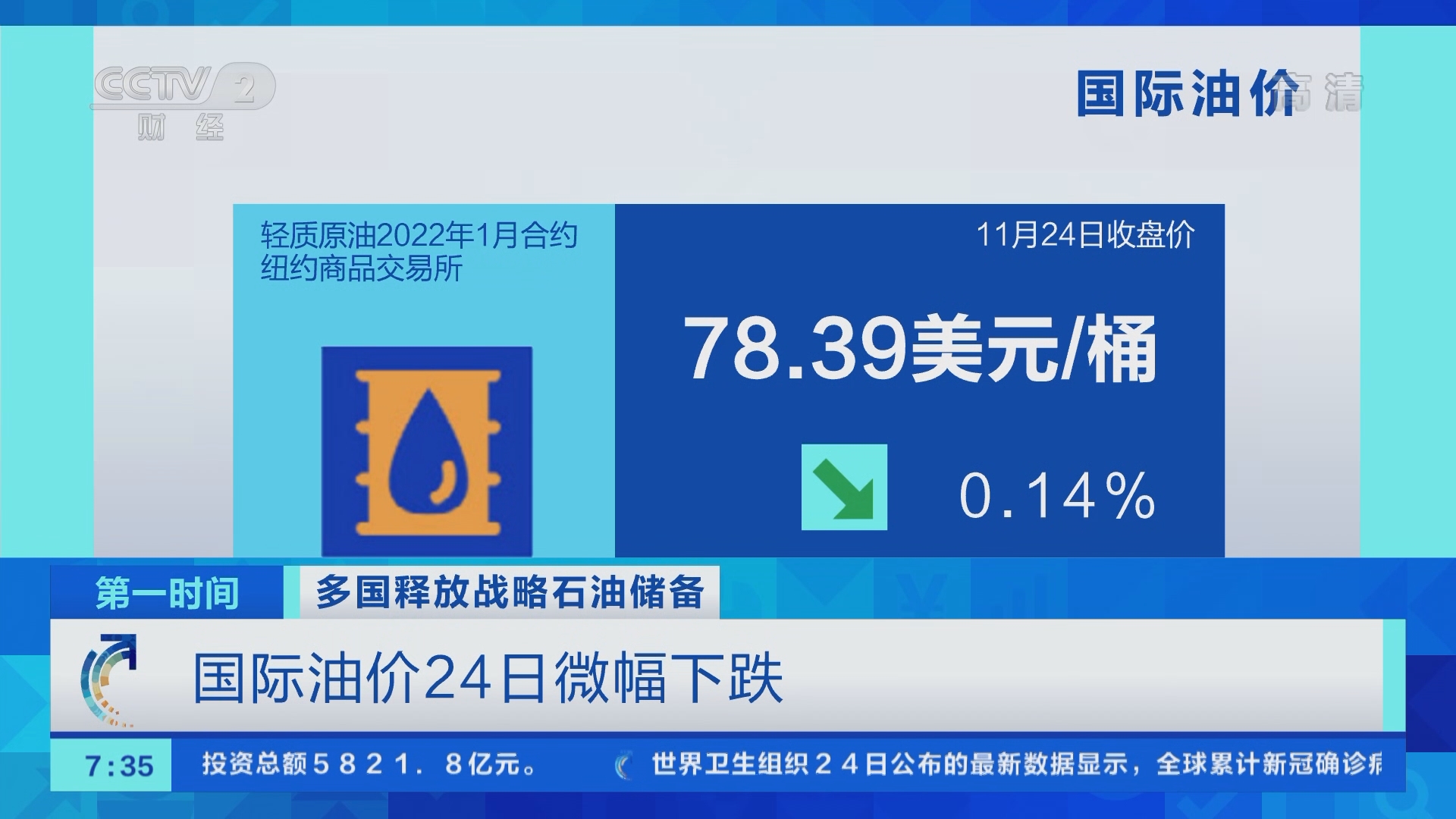 第一时间]多国释放战略石油储备国际油价24日微幅下跌