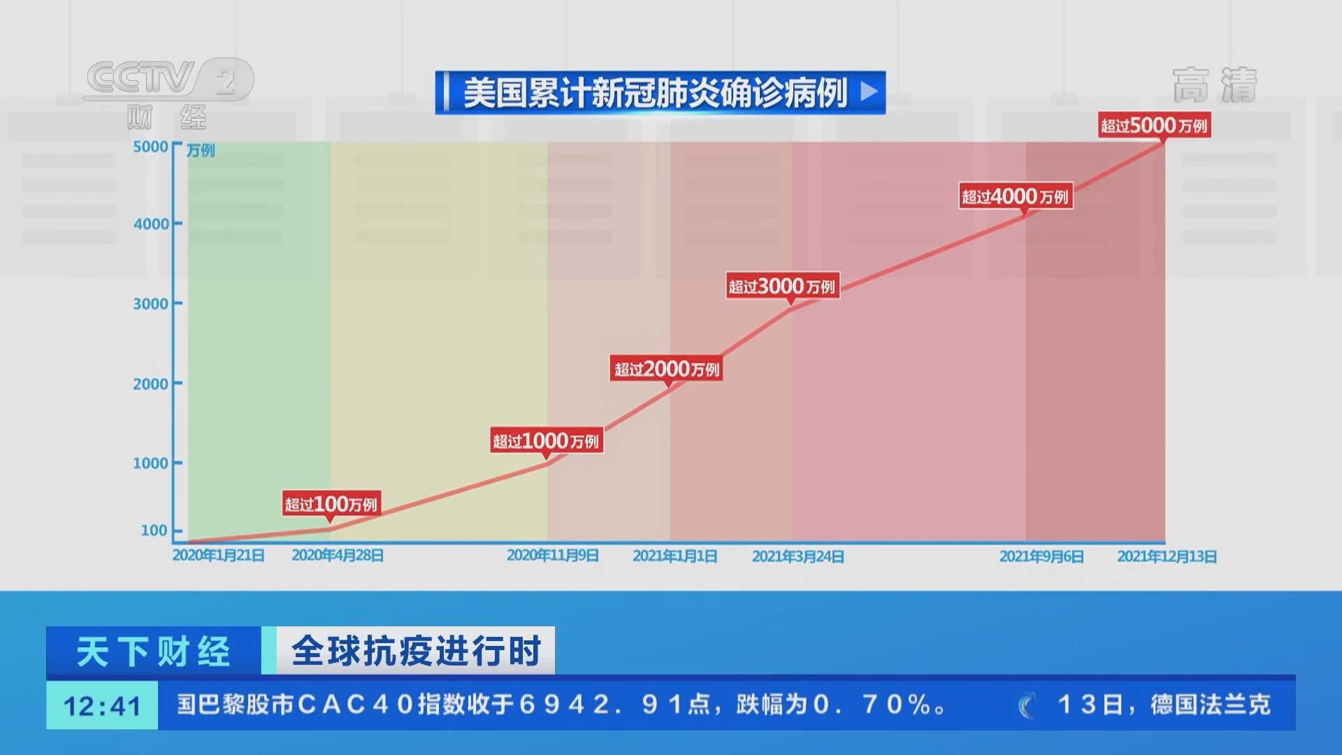 天下财经]全球抗疫进行时美国新冠肺炎确诊病例累计超5千万例