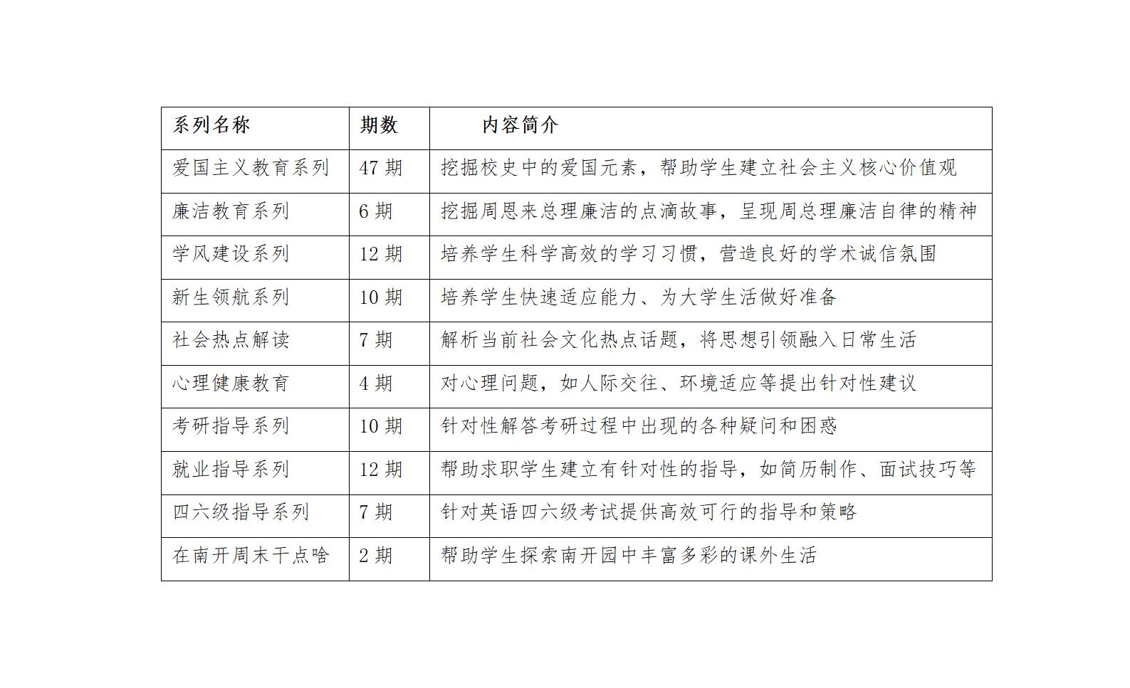 表1“小燕老师艾特你”往期内容