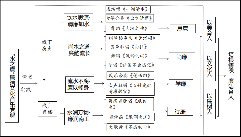 图1南昌工程学院“水之廉”廉洁文化音乐党课课堂设计