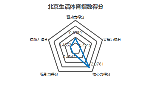 北京生活体育指数得分图