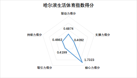 哈尔滨生活体育得分图