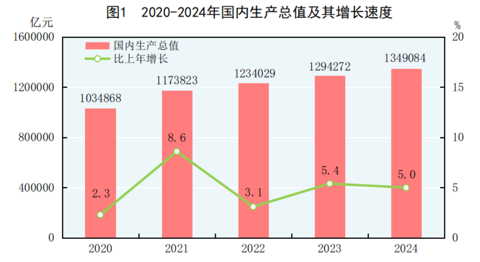 国家统计局：2024年国内生产总值比上年增长5.0%_新闻频道_央视网(cctv.com)
