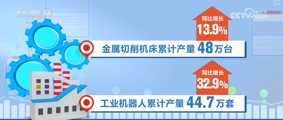 8.3%、10.9%、32.9%,增长!“数”读前7个月机械工业亮眼“成绩单”_新闻频道_央视网(cctv.com)