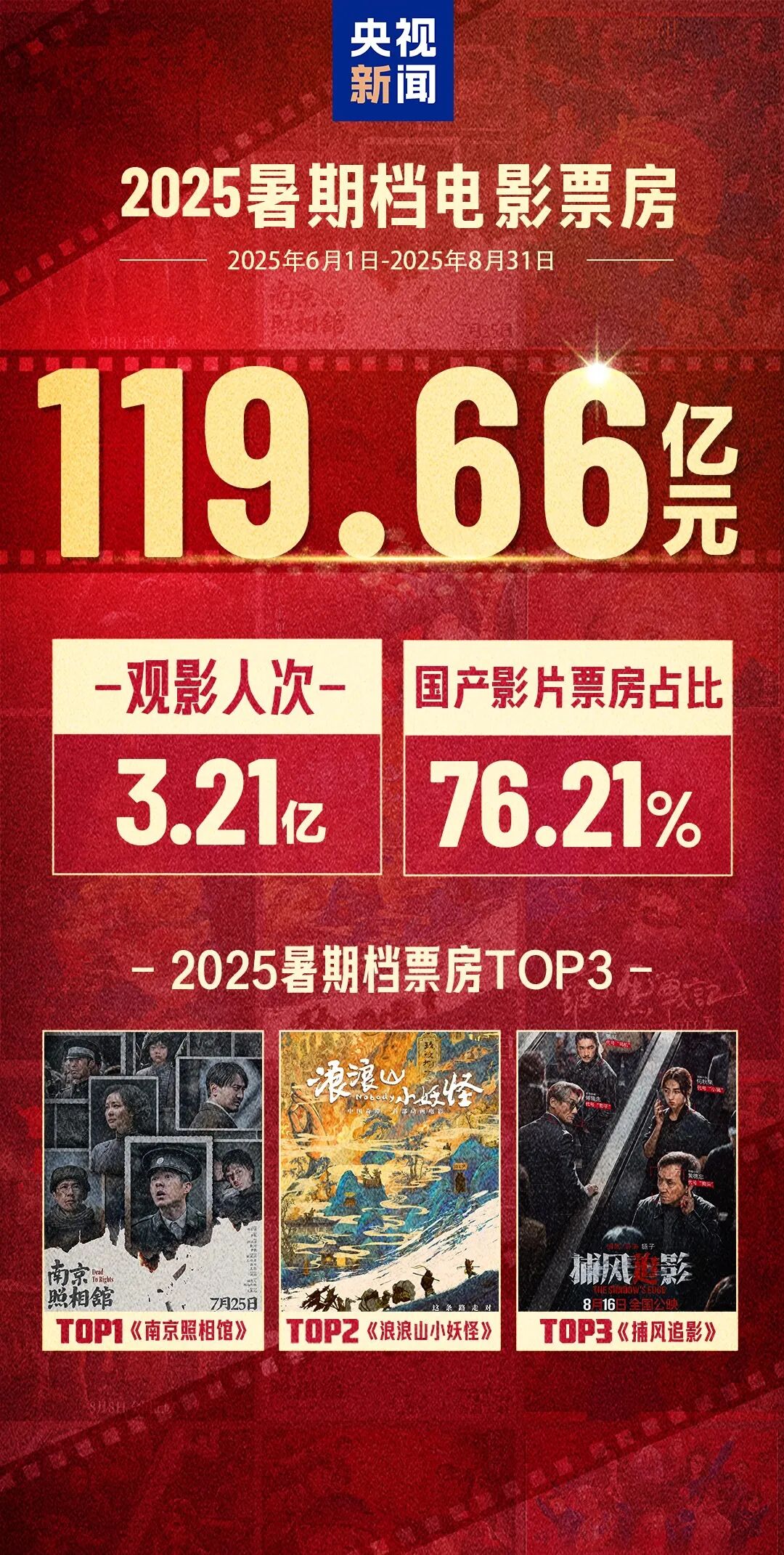119.66亿元！红火收官！_新闻频道_央视网(cctv.com)